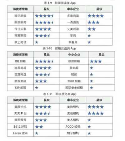 100款App测评 超九成过度收集用户个人信息