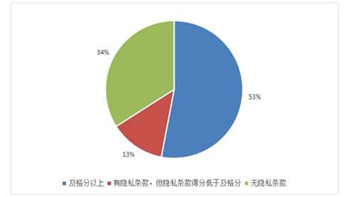 100款App测评 超九成过度收集用户个人信息