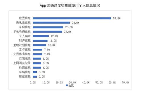 100款App测评 超九成过度收集用户个人信息