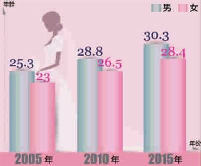 上海女性初婚年龄大幅提高 与欧盟平均水平持平