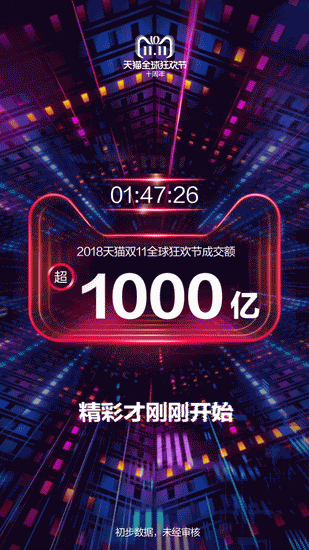 1小时47分26秒，天猫双十一交易额突破1000亿元