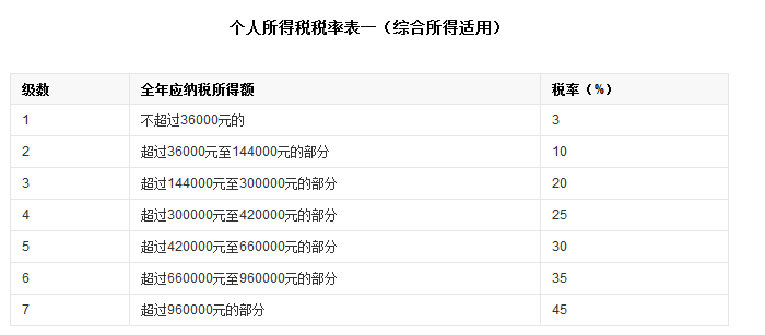年终奖个税优惠