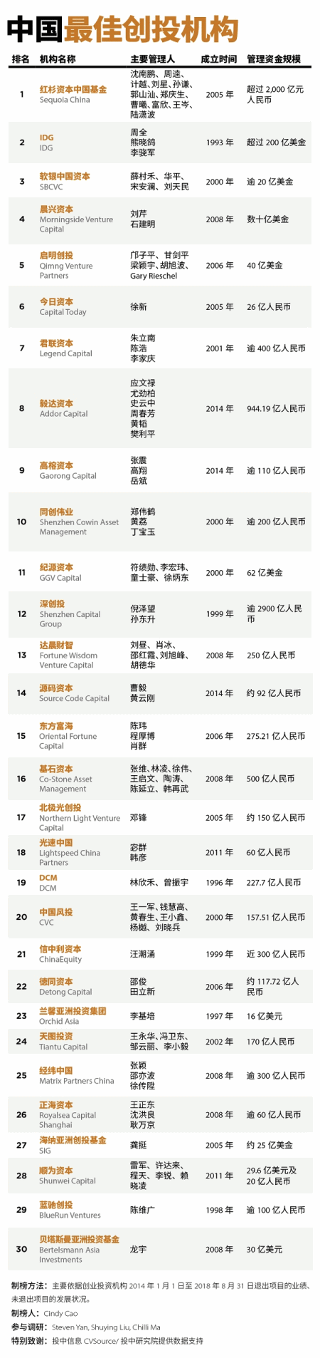 最佳创投人top100沈南鹏首次问鼎 红杉资本排第一