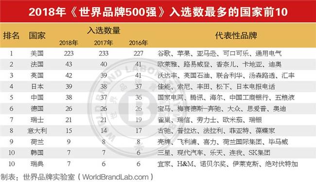 2018世界品牌500强出炉 中国入选品牌有38个
