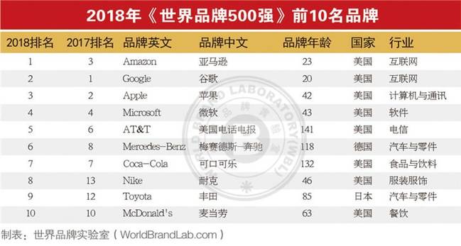 2018世界品牌500强出炉 中国入选品牌有38个