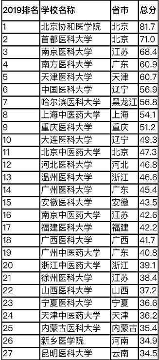 中国最好大学公布