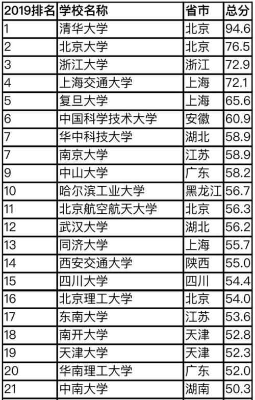 中国最好大学公布