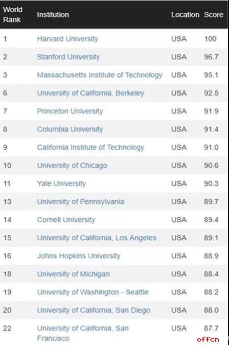 CWUR发布2018-2019世界大学排名 北大清华世界排名下降