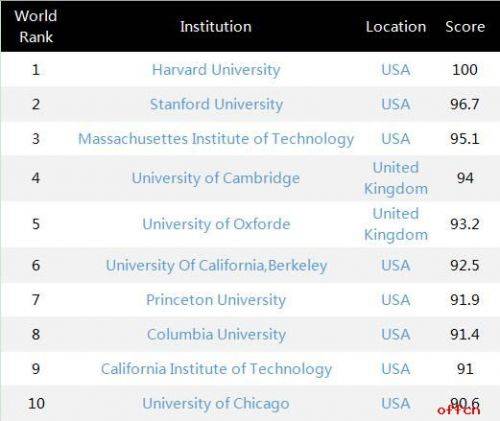 CWUR发布2018-2019世界大学排名 北大清华世界排名下降