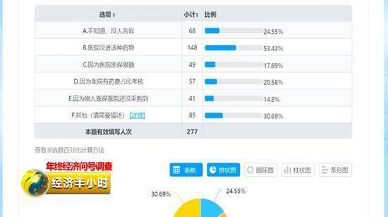 17种抗癌药纳入医保 原价15600元的药如今2396元买到