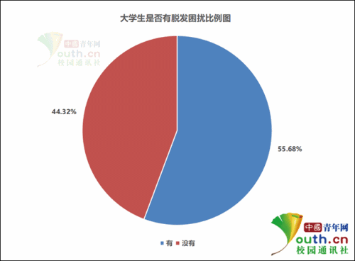 超5成大学生脱发 熬夜失眠为主因