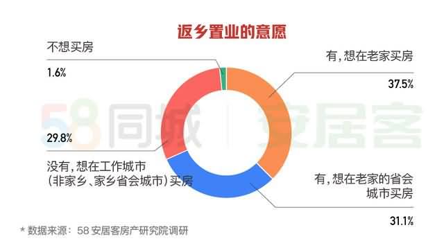 返乡置业报告：68%人群有回乡置业意向，成渝为热点城市