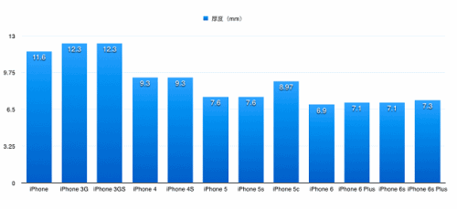 iphone重量对比(2) iphone重量对比(2)