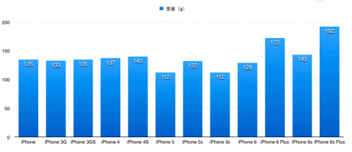 iphone重量对比(1)