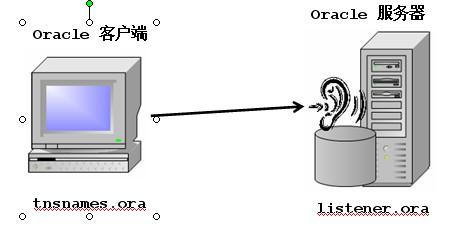 ora06512怎么解决