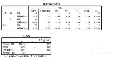 spss交叉表(4)