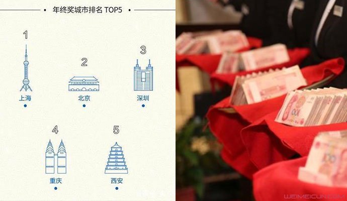 年终奖不到1万元