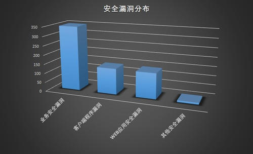 网站服务器出现漏洞和