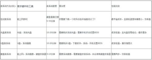 电脑重装系统win10方法优劣对比