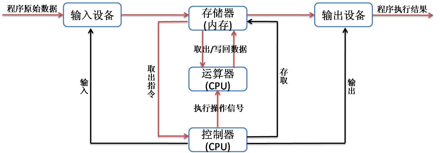 计算机所具有的存储程序和程序原理是