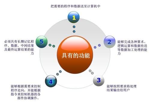 计算机所具有的存储程序和程序原理是(2) 计算机所具有的存储程序和程序原理是(2)