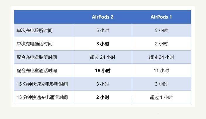 怎么判断airpods是一代还是二代(5)