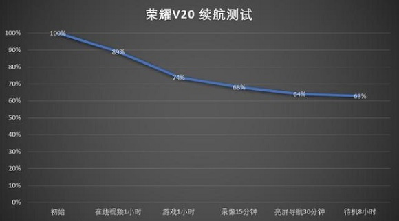 荣耀v20电池耐用吗(1) 荣耀v20电池耐用吗(1)