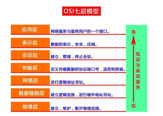 osi模型不是一种分层体