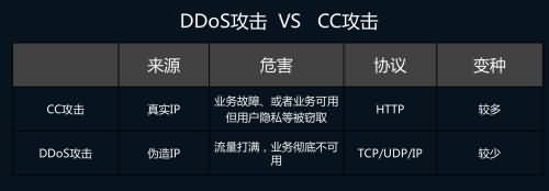 棋牌游戏公司如何抵御DDoS攻击和CC攻击