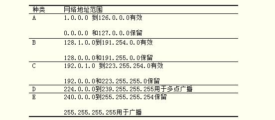 思科路由器配置(1)