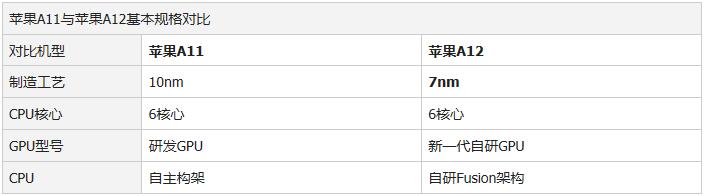 a12和a11处理器的区别 a12和a11处理器的区别