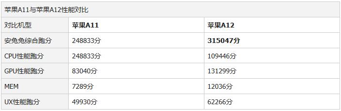 a12和a11处理器的区别(3) a12和a11处理器的区别(3)
