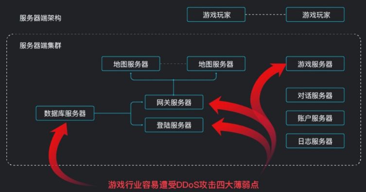 棋牌游戏如何抗DDoS攻击