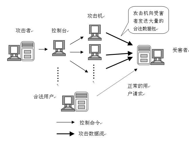 如何判断网站是否被CC攻击了(1) 如何判断网站是否被CC攻击了(1)