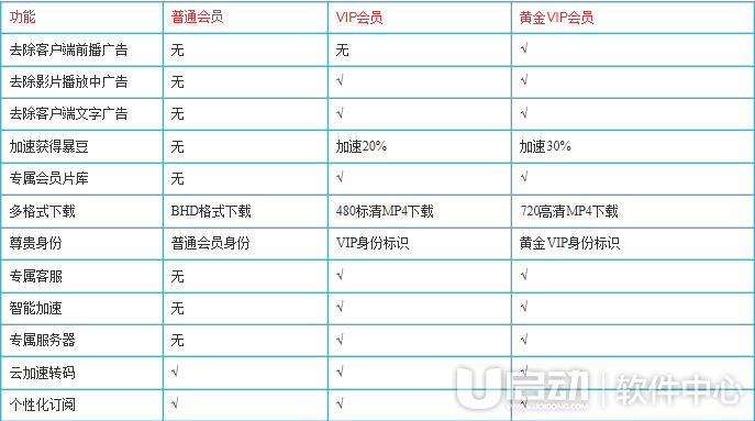 暴风影音vip有什么特权