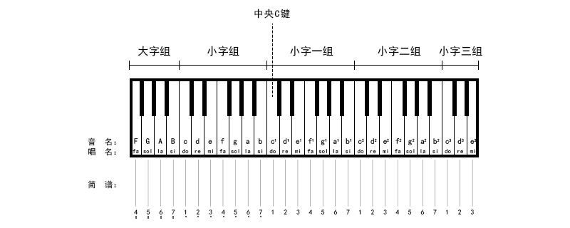 88键钢琴键位图 中央c图片