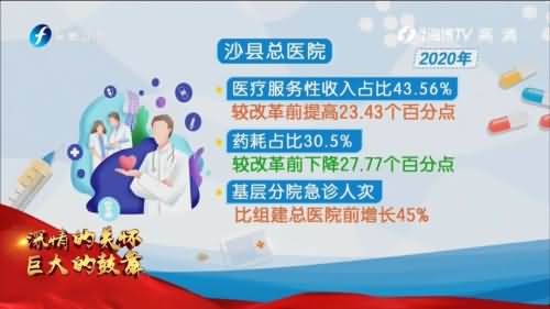 东南卫视报道 探寻沙县总医院模式2021-3-29 16:19:56