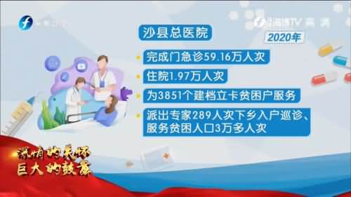 东南卫视报道 探寻沙县总医院模式2021-3-29 16:19:36